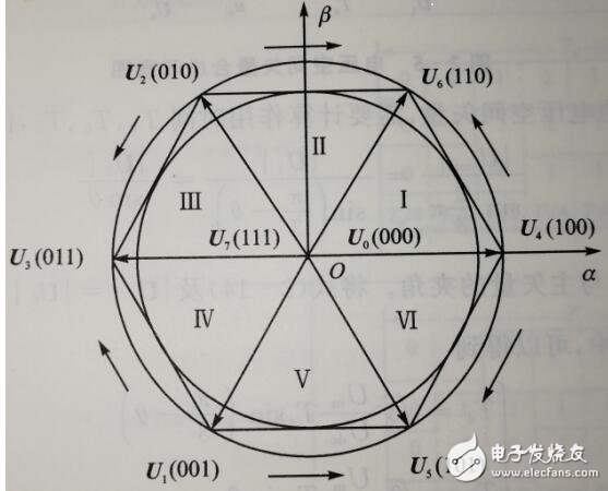 svpwm算法原理及分析