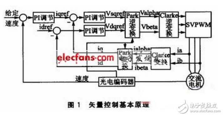 矢量控制和vf控制有哪些區別