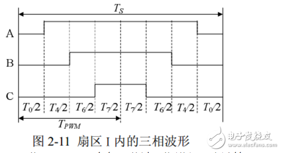 空間電壓矢量svpwm控制原理解析