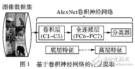 基于深度特征分析的雙線性圖像相似度匹配算法