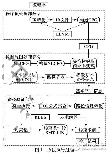 基于SMT求解器的程序路徑驗證方法