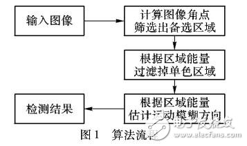 基于能量估計的局部運動模糊檢測