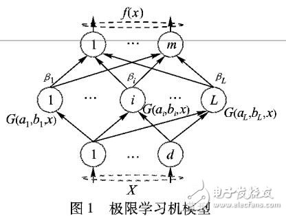 基于局部特征過濾和極限學習機的快速火焰識別方法