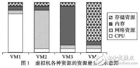 云環境下能耗感知的公平性提升資源調度策略