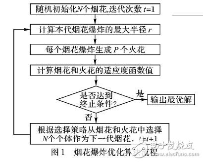 基于煙花爆炸優(yōu)化算法的測(cè)試數(shù)據(jù)生成方法