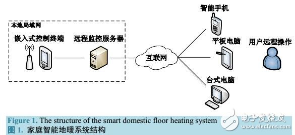 家庭智能地暖遠程監控系統