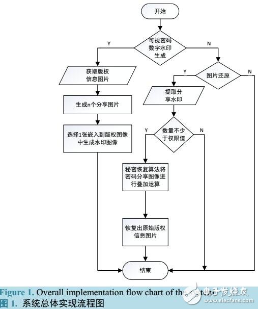 結合可視密碼和數字水印的圖片版權保護方案