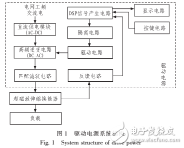 基于DSP的超磁致伸縮換能器驅(qū)動電源設(shè)計方案