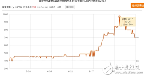 內存價格普遍下滑,幅度夸張暴跌30%