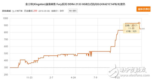 內存價格普遍下滑,幅度夸張暴跌30%