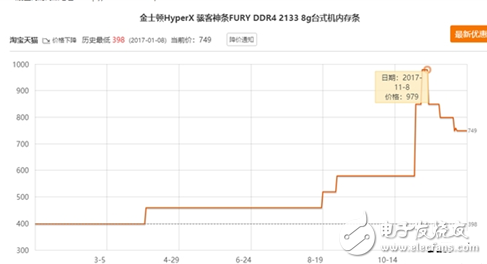 內存價格普遍下滑,幅度夸張暴跌30%