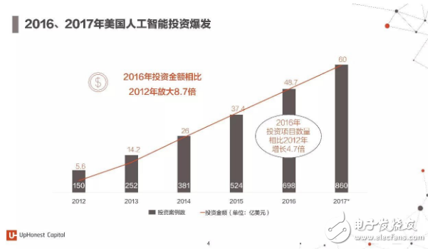 2017年人工智能成果報(bào)告書 七大行業(yè)人工智能投資趨勢(shì)