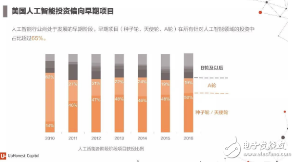 2017年人工智能成果報(bào)告書 七大行業(yè)人工智能投資趨勢(shì)