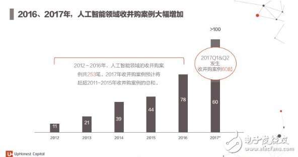 2017年人工智能成果報(bào)告書 七大行業(yè)人工智能投資趨勢(shì)