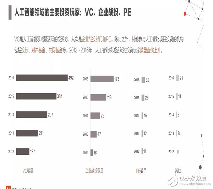 2017年人工智能成果報(bào)告書 七大行業(yè)人工智能投資趨勢(shì)