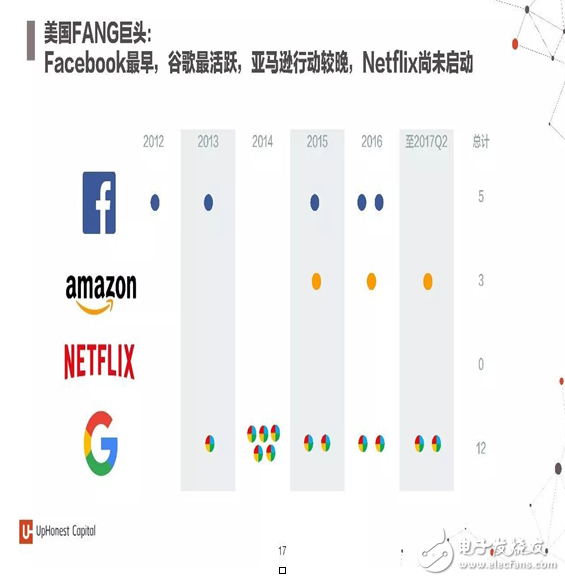 2017年人工智能成果報告書 七大行業人工智能投資趨勢