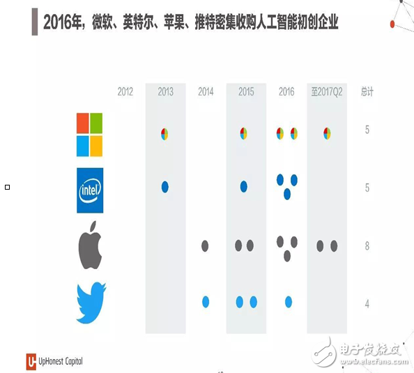 2017年人工智能成果報(bào)告書 七大行業(yè)人工智能投資趨勢(shì)