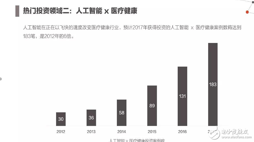 2017年人工智能成果報(bào)告書 七大行業(yè)人工智能投資趨勢(shì)