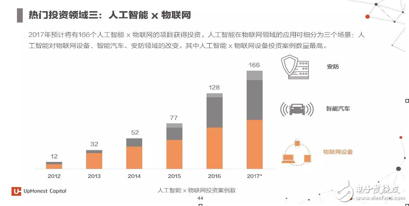 2017年人工智能成果報(bào)告書 七大行業(yè)人工智能投資趨勢(shì)