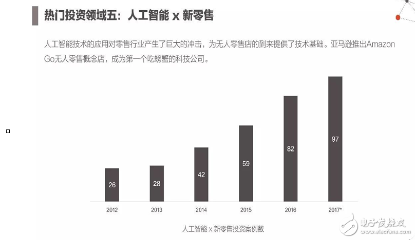 2017年人工智能成果報(bào)告書 七大行業(yè)人工智能投資趨勢(shì)