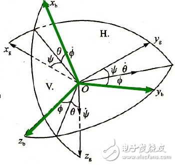 mpu6050姿態融合原理及程序代碼