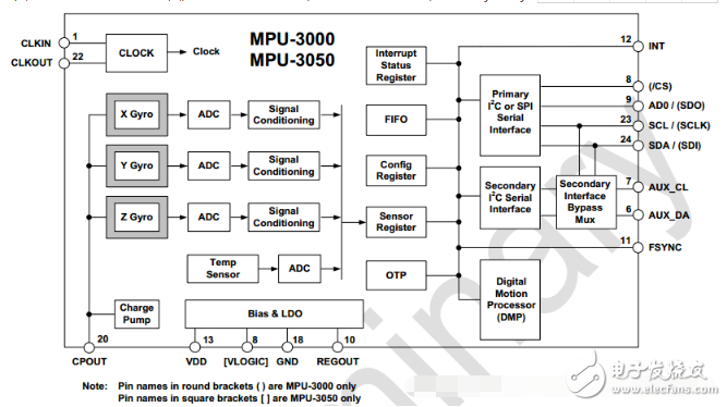 三軸陀螺儀MPU3050驅動程序分析