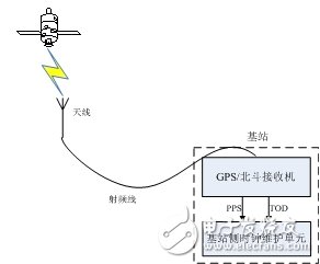  大唐移動一體化衛星授時系統解決方案