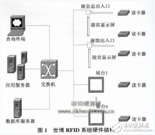  RFID 技術在世博會的應用設想