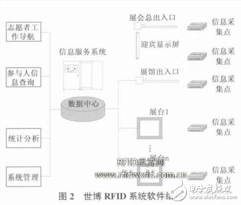  RFID 技術(shù)在世博會(huì)的應(yīng)用設(shè)想