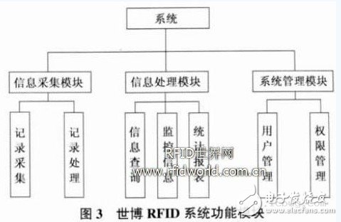  RFID 技術(shù)在世博會(huì)的應(yīng)用設(shè)想