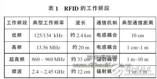  RFID 技術在世博會的應用設想