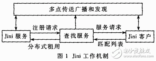 無線網絡應用之Jini與藍牙技術的結合應用教程