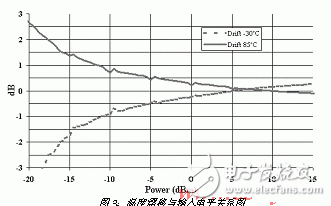  射頻功率檢波器的選擇標準