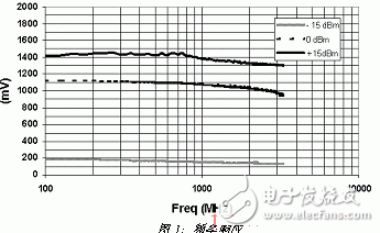  射頻功率檢波器的選擇標準