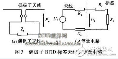  偶極子RFID標簽天線的優化設計與研究