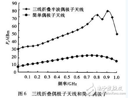  偶極子RFID標簽天線的優化設計與研究