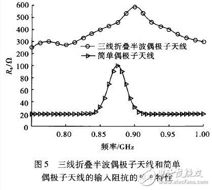  偶極子RFID標簽天線的優化設計與研究