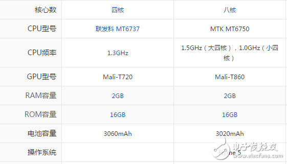 魅藍A5和魅藍3S哪個值得買？不知道這些你怎么判別哪款好？