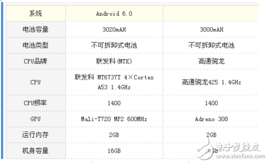 紅米5A和榮耀暢玩6哪個值得買？最全面的評測分析  