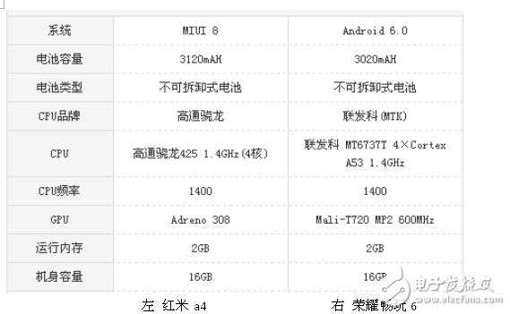 紅米4a和榮耀暢玩6哪個好？性價比評測分析