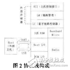  基于藍牙芯片的無線通信模塊設計與開發