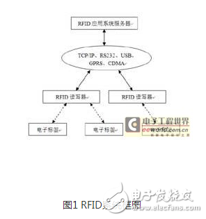 從兩個角度分析和討論RFID系統