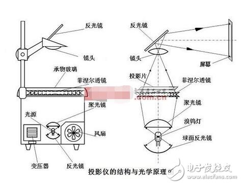 投影儀原理_投影儀使用步驟_投影儀使用常見故障匯總