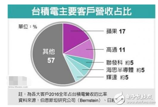 臺(tái)積電和三星有什么區(qū)別_哪個(gè)好