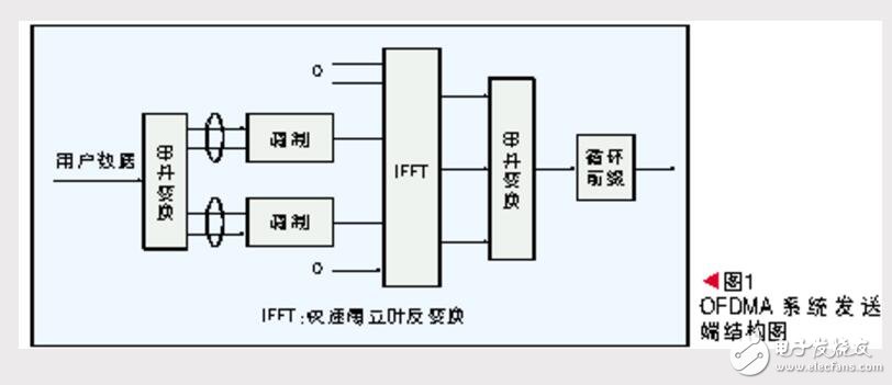 ofdma技術的基本原理是什么?ofdma優缺點介紹