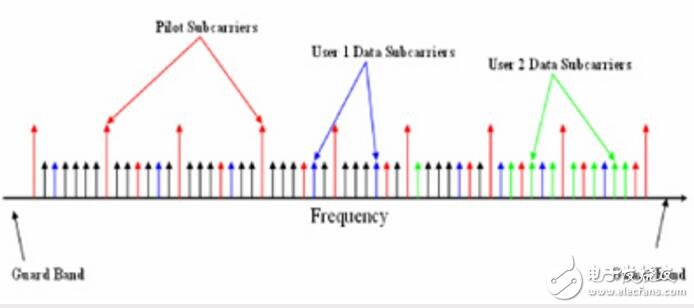 ofdma技術的基本原理是什么?ofdma優缺點介紹