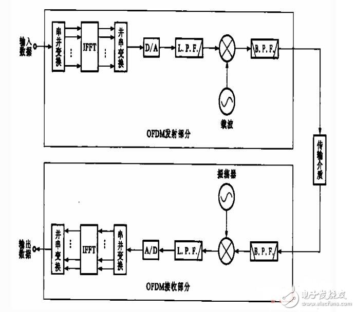 基于ofdm的調制解調原理