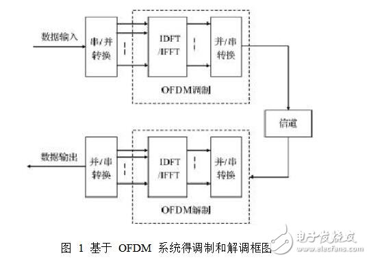 基于ofdm的調制解調原理,ofdm調制解調fpga代碼