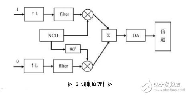 基于ofdm的調制解調原理,ofdm調制解調fpga代碼