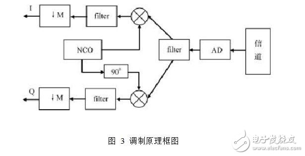 基于ofdm的調制解調原理,ofdm調制解調fpga代碼